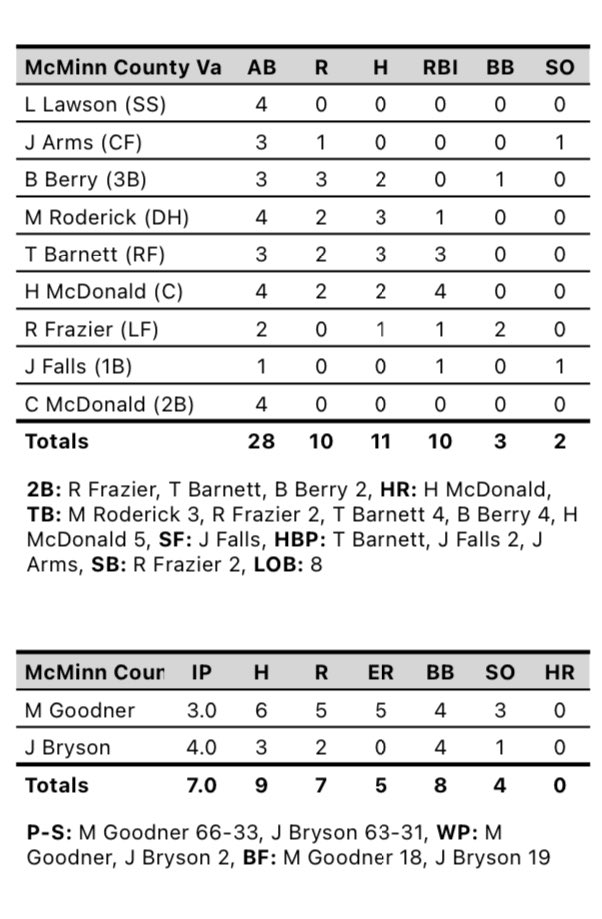 McMinnCountyBaseball (@mcminncobsbl) on Twitter photo Big comeback W tonight! Offense erupted late, led by multi hit games from <a href="/BrooksBerry37/">bb</a> (2), <a href="/MasonRoderick8/">Mason Roderick</a> (3), <a href="/tybarnett_32/">Ty Barnett</a> (3) and 3 RBI, and <a href="/h_mcdonald34/">Hunter McDonald</a> (2) with a ๐ฃ and 4 RBI! <a href="/mgoodner__/">Marshall Goodner</a> with the W on the mound and <a href="/JohnBryson06/">John Bryson</a> with 0 ER allowed over the last 4. Big comeback W tonight! Offense erupted late, led by multi hit games from <a href="/BrooksBerry37/">bb</a> (2), <a href="/MasonRoderick8/">Mason Roderick</a> (3), <a href="/tybarnett_32/">Ty Barnett</a> (3) and 3 RBI, and <a href="/h_mcdonald34/">Hunter McDonald</a> (2) with a ๐ฃ and 4 RBI! <a href="/mgoodner__/">Marshall Goodner</a> with the W on the mound and <a href="/JohnBryson06/">John Bryson</a> with 0 ER allowed over the last 4.