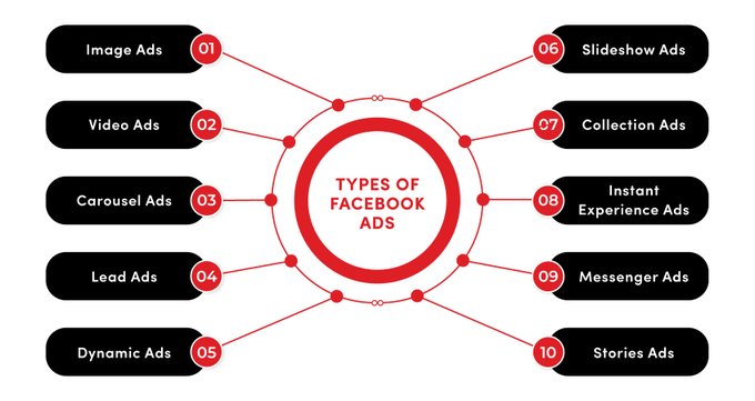 MegaDigital_Jsc's tweet photo. When it comes to advertising on #Facebook, there are a variety of ad types to choose from
Test different ad types (videos, carousel ads, and even user-generated content) to keep your ads fresh and appealing to your audience
#FacebookAds #AdTypes #Advertising #Advertisingtips https://t.co/FaNkelIPVa