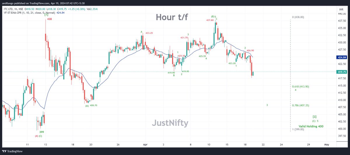 #ITC Hour t/f Keeping below 423, heading to 405.