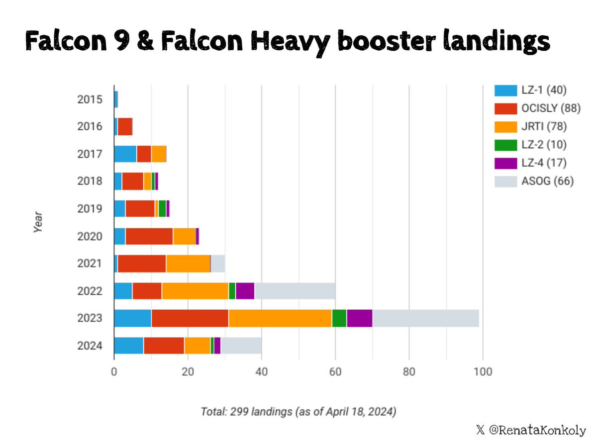 Just one more successful landing and @SpaceX will recover its orbital-class Falcon boosters for the 𝟯𝟬𝟬𝘁𝗵 time. It's been almost 8.5 years since the first landing, which the 'experts' deemed to be impossible. They said that @elonmusk and SpaceX are just wasting their time,