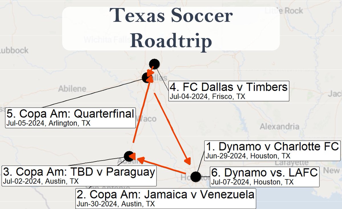 ⚽🚗
See some #mls and #copaamerica #soccer in this #texas #roadtrip featuring #dynamo #charlottefc #jamaica #venezuela #paraguay #fcdallas #timbersfc and #losangelesfc 

#lafc #dontmesswithtexas #copaamerica2024 #copaamérica2024 @txroadtripper @LAFC @HoustonDynamo @CharlotteFC