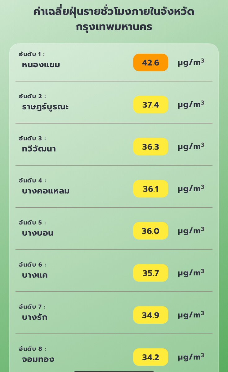 PM2.5 เช้าวันนี้พบ 10 จังหวัด โซนเหนือ-อีสาน ค่าฝุ่นมีผลกระทบต่อสุขภาพ 🔴 ส่วน กทม. พื้นที่เขต หนองแขม ค่าฝุ่นเริ่มมีผลต่อสุขภาพ 🟠