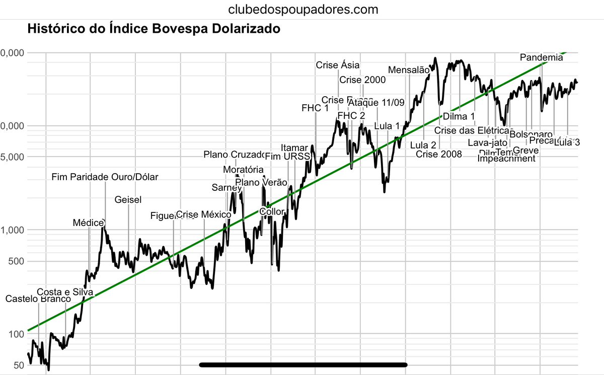 O Ibov rendeu algo parecido com a bolsa americana em 60 anos mas repare o tamanho das lateralizações. 
Sim a bolsa fica “barata” por muito tempo e depois sobe de maneira mais agressiva que o mercado lá fora. 

Então sim a BOLSA ESTÁ BARATA FAZ TEMPO E É O NORMAL