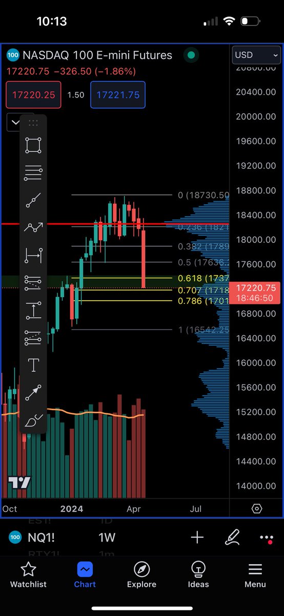 If we bounce here exactly I give 50k away to one person that RT this $NQ GOLDEN FUCKING POCKET