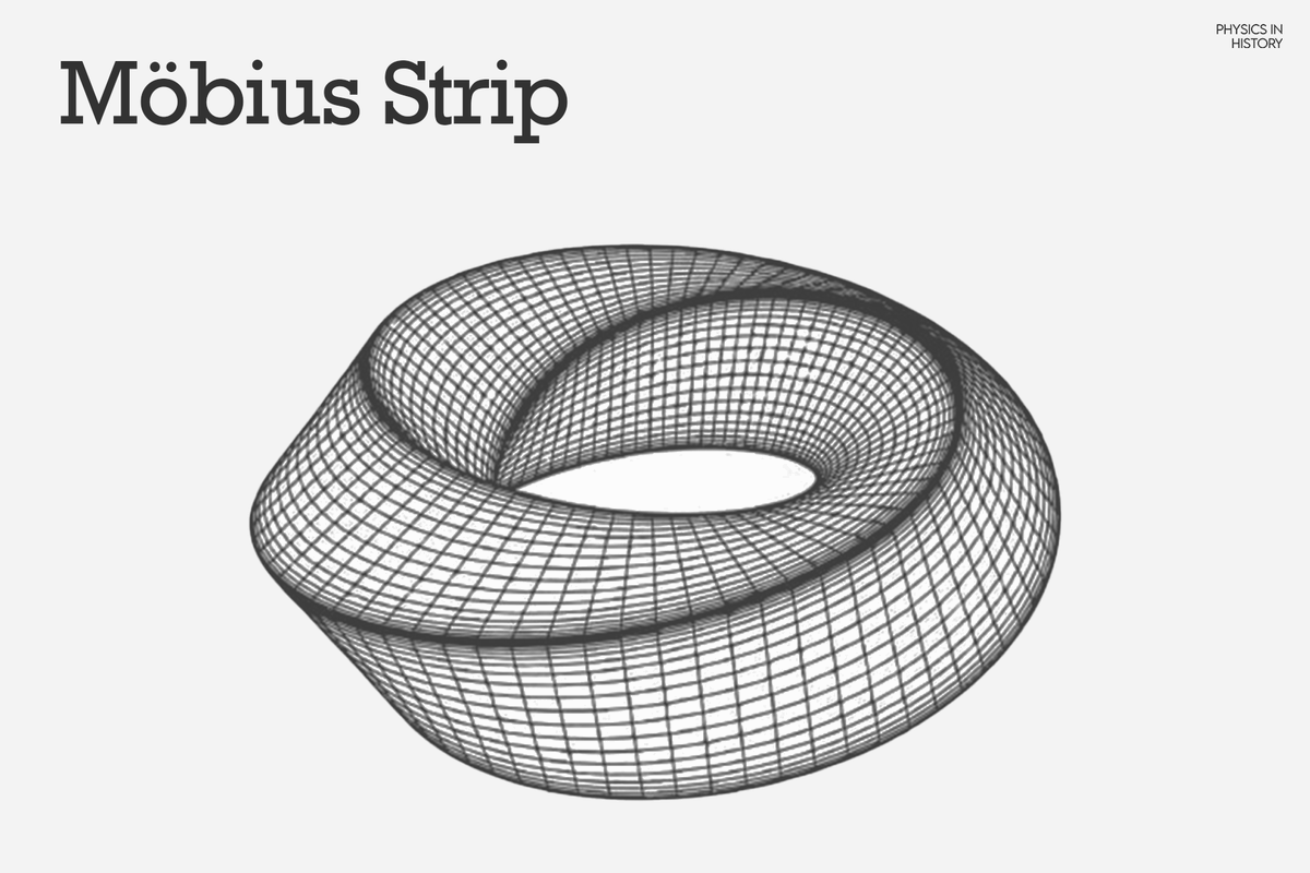 Discovered independently by the German mathematicians August Ferdinand Möbius and Johann Benedict Listing in 1858, a Möbius strip is a surface with only one side and one boundary component. It has the mathematical property of being non-orientable.
