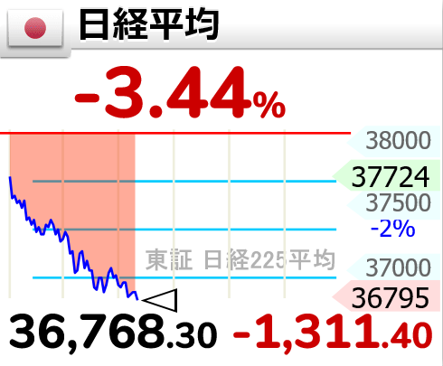 ↘【日経平均】下げ幅1,300円超

11時15分　1,311.40円安の 36,768.30円