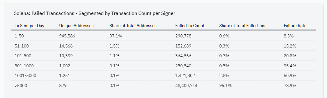smyyguy's tweet photo. - The average "real user" sends under 50 txs per day with a failure rate of 8%, so around 1 in every 10 txs fails. 97% of addresses fall in this group, and they are collective responsible for 0.6% of total failed txs
- Any addresses that sends over 5,000 txs per day is clearly a bot. Yesterday there were 879 addresses that hit this mark, and they created 95% of the total failed transactions with a failure rate of 79%. 
- 0.1% of addresses are responsible for 95% of the failed transactions. Thus this chart does not tell you that Solana UX is bad, it tells you there is currently an abundance of spam
- This chart does not capture dropped transactions, which are [1] terrible UX for "real users" and [2] a real problem for Solana atm