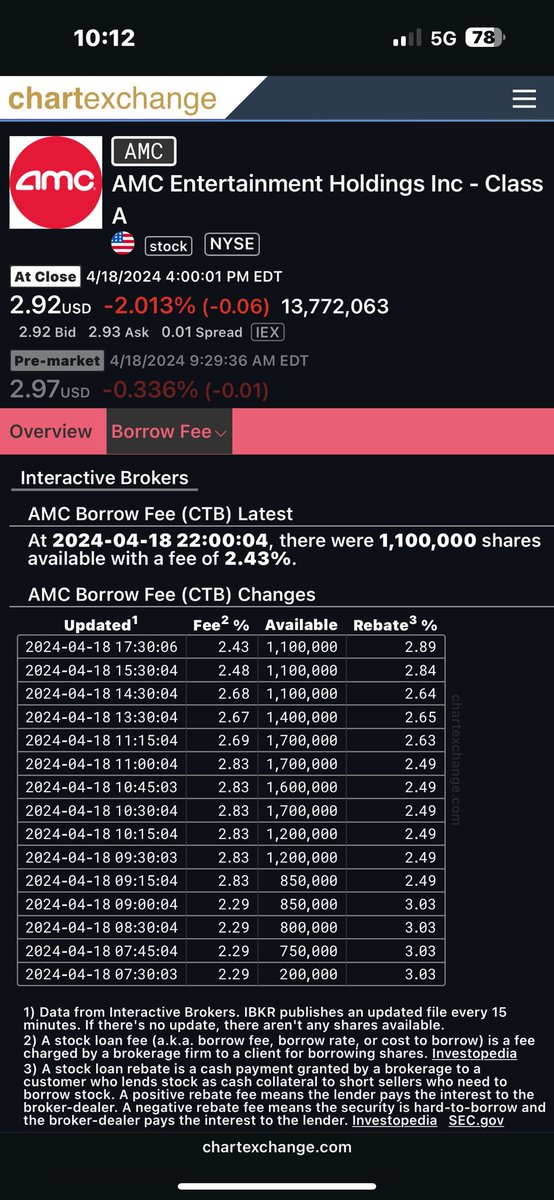 CHRIS_Toph111's tweet photo. Just think before Aron, BOD, and Delaware judicial system cost to borrow was 1000% and 53 day on the threshold list with no margin calls.
@CEOAdam
#AMC
#AMCTheatres
#yestards
#dicklickers https://t.co/cmHZe8tPlc