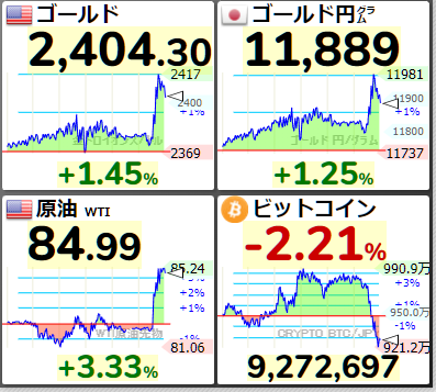 リスクオフ「金価格は上がったが、ビットコインは下がった」

信じられるのはやっぱり金、ゴールドか