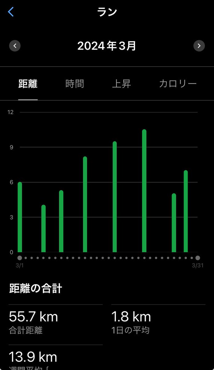 nozi50001's tweet photo. 3月は55kmで、
2024年合計103kmでした

腰痛は
ゆっくりと
10キロラン+ウォーキング
後にも
腰痛の症状もありません

妻も運動を再開
一緒に、ウォーキングしてます

Q.病院に行って
仙骨と第五腰椎の接触は
痛みがある無しで
動いてるのか？

A.動かないよぉ〜　でした。

#ｋｍチャレ https://t.co/kqDicKSawO