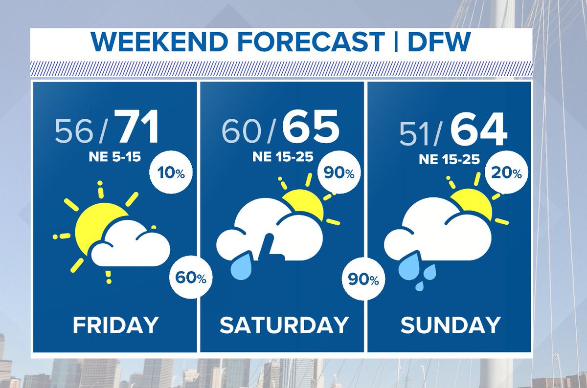 A better opportunity for rain comes this weekend. Widespread showers and storms will be possible Friday night through Sunday morning. There will be some breaks in the rain. Storms are most likely Saturday morning with heavier, soaking rain Saturday evening. #wfaaweather