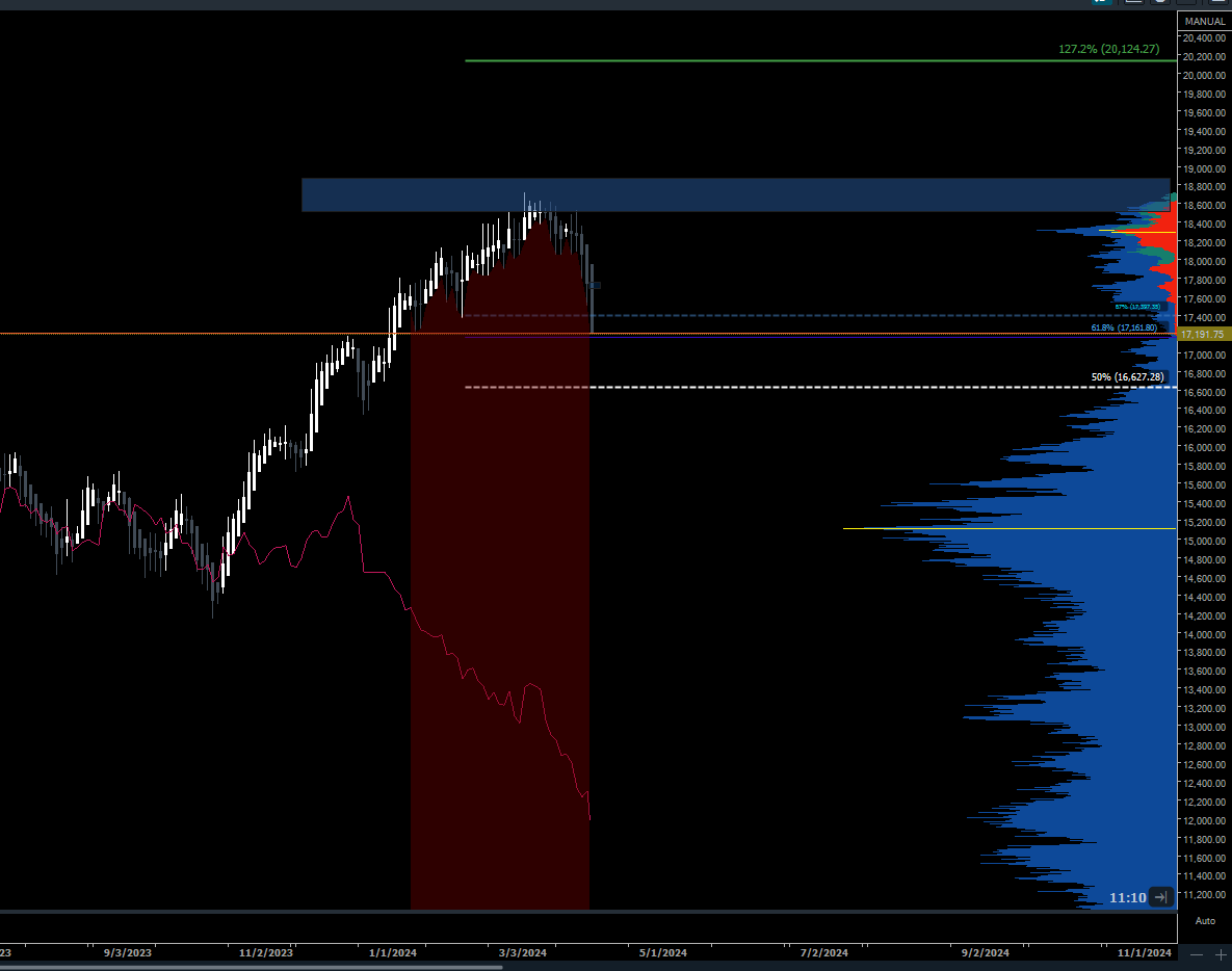 $SPX $NQ $ES $QQQ  we have been patiently waiting for the right headline to ignite this divergence. programs have been aggressively selling this entire run up. happens to be conveniently off a HTF level.  17169 is critical level if we lose this we see 16.6k. Flow index never lies