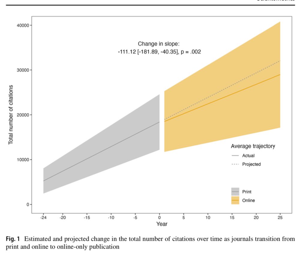 Does transition of journals from online and print to online only affect its scholarly impact? @SinglaPriya1 @MMazzeffi @KohanLynn @UVaAnesthesia @EMARIANOMD @EbonyJHilton_MD @sites_brian @HurleyMDPhD @uvahealthnews @BhikenNaik Follow the link link.springer.com/content/pdf/10…