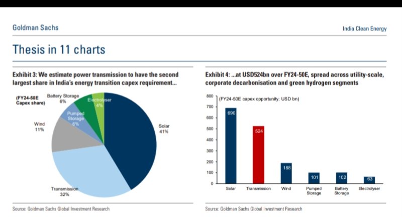 ✍️India highly intergated national grid allows seamless transfer RE across the country unlock new business model like storage as a service

✍️we estimate Power transmission to have the second largest share in Indian energy capex required 

✍️1/3 of total tran Capex