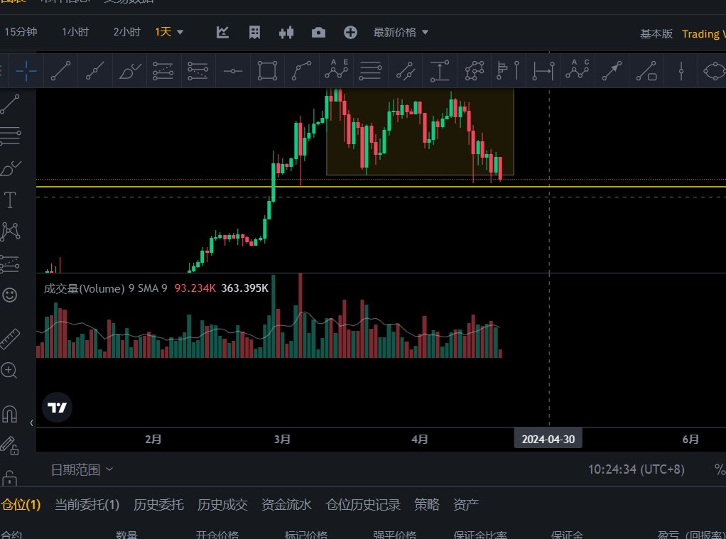 今天可能测试下方支撑，并且有可能做假跌破，这里可以考虑进场，但是一旦跌破没有重新回到上方，那得止损离场 #BTC📷 #每日行情分析