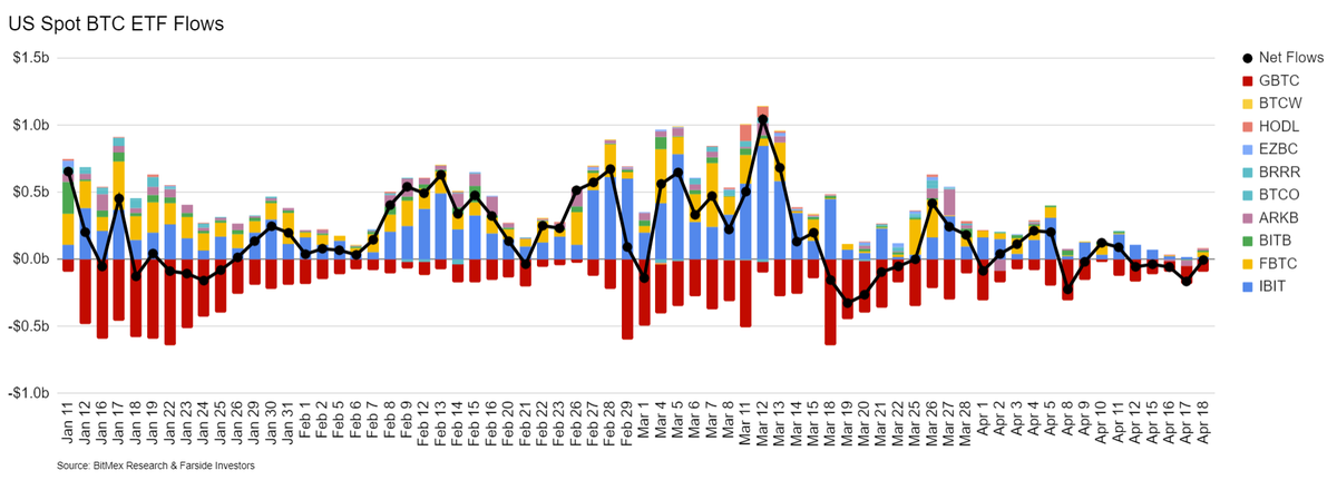 $BTC ETFs -$4.7m net flows today