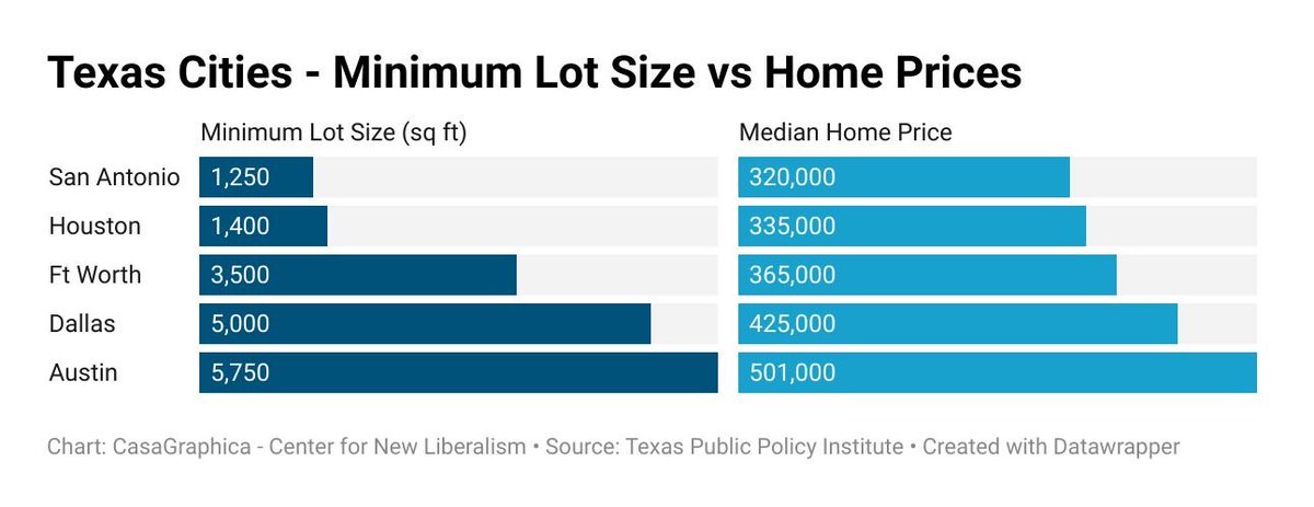 Minimum lot size and affordability inversely correlate! Who could have known?