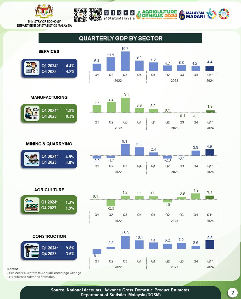 Ekonomi Malaysia meningkat 📈 3.9% pada ST1 2024. #StatsMalaysia #ARC2024 #BP2024 #myagricensus #StatistikNadiKehidupan #StatistikSegalanyaPasti