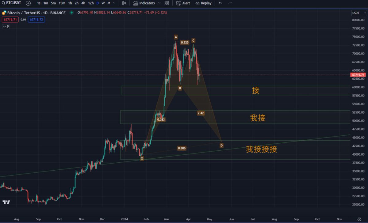 朋友們 請看好自己的錢包 別忘了
4/20前後 木天合相力量最強 波動最大

Friends, please take good care of your wallets and don't forget, around April 20th, the conjunction of Jupiter and Uranus is at its strongest, creating significant fluctuations.

#IranAttackIsrael #BTCHalving2024