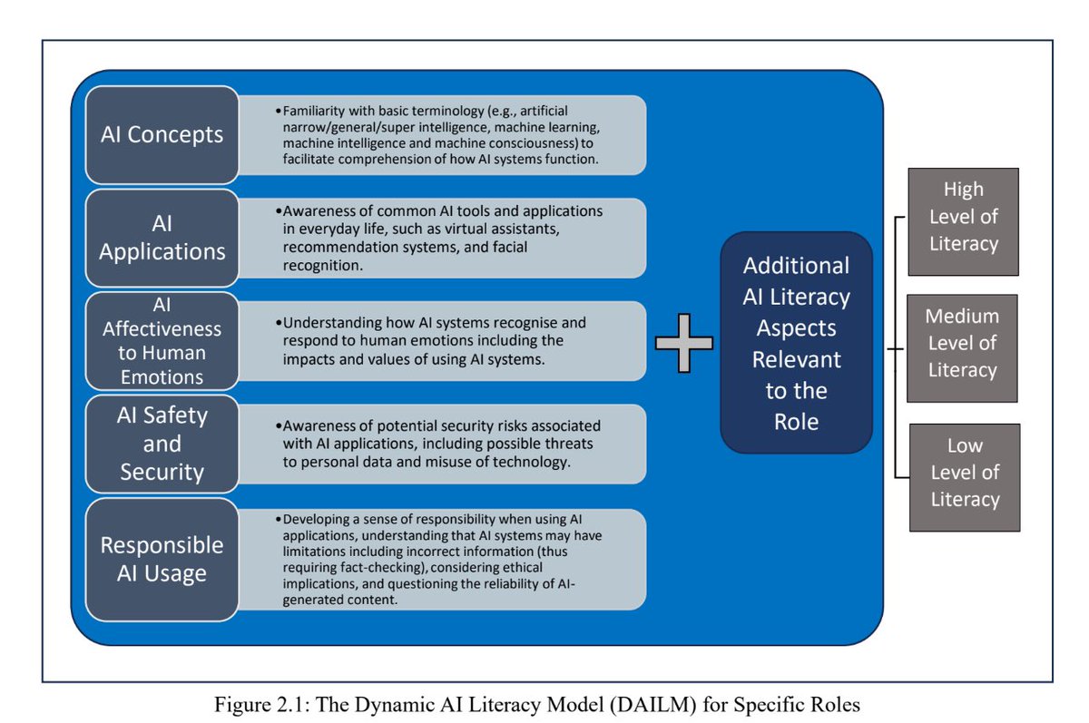 Greatly enjoyed the #QSChinaSummit @QSCorporate Sharing my framework and #assessment in #AI literacy. Best of all met many new friends in industries and in academia. For those of you who are interested in my book here is the link routledge.com/Generative-AI-… #GenAI