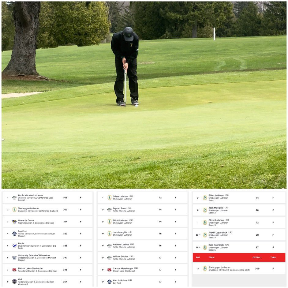 crusadergolf24's tweet photo. With a team score of 309, Crusaders took 2nd at the first annual Crusader Classic. 

Oliver Leibham (FR) 72, 1st place🥇 
Elliott Leibham (SR) 74, 2nd place
Jack Macgillis (JR)  76, 4th place

@Carthage_MGOLF @MarquetteMGolf @BadgerMGolf @wiaawi @SheboyganPress @SheboyganBeacon https://t.co/oXN68EvgI0