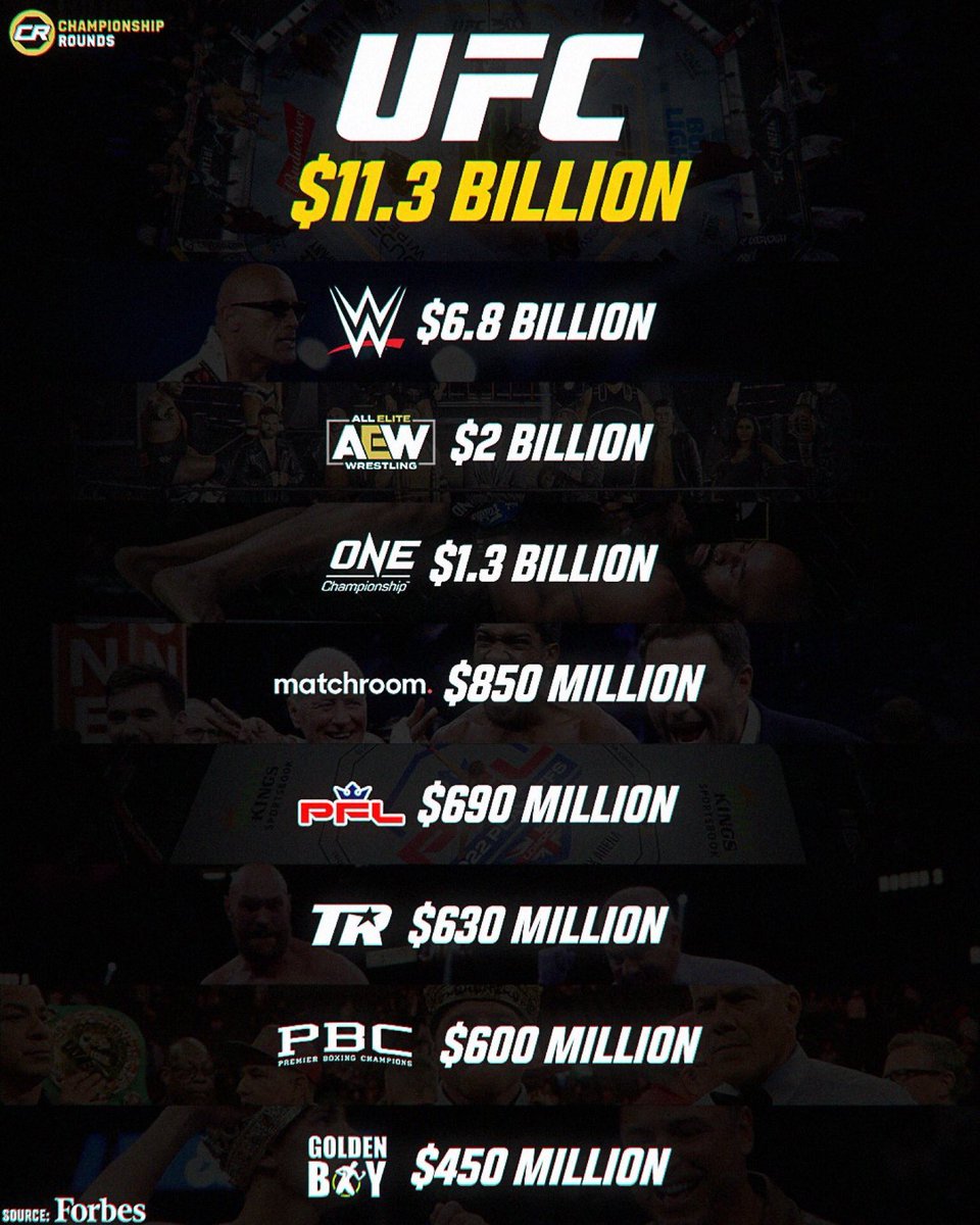 フォーブスの2024年格闘技プロモーション資産価値ランキングです👩🏻‍💻 1兆7459億円 UFC 1兆506億円 WWE 3090億円 AEW  2009億円 ONE 1313億円 Matchroom Boxing 1066億円 PFL 973億円 Top Rank Boxing 927億円  Premier Boxing 695億円 Golden Boy Promotions 185億円 ...