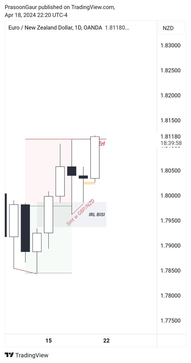 PrasoonGaur's tweet photo. @matt_loeber Daily range smt into discounted IRL bisi  with advanced market structure forming LTL>ITL>STL and the target would be daily highs as ERL. thank you bro much for making a person like to be able to see through charts like this,God bless you.🤝 https://t.co/n3Asa7RsUK