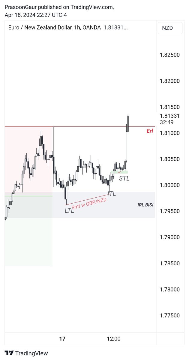 PrasoonGaur's tweet photo. @matt_loeber Daily range smt into discounted IRL bisi  with advanced market structure forming LTL>ITL>STL and the target would be daily highs as ERL. thank you bro much for making a person like to be able to see through charts like this,God bless you.🤝 https://t.co/n3Asa7RsUK