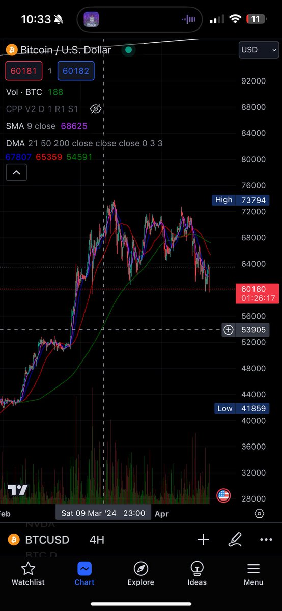 UncleSelos's tweet photo. If the weekly chart can do this…….what will the 4hr chart do? $BTC https://t.co/oRR0dW1iNH