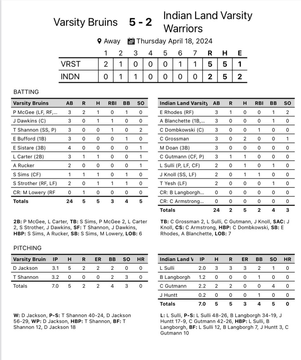 The Varsity defeats Indian Land 5-2 in Game 3 of the series behind great pitching from @Dariusj_12 and @tonymakinplays, as well as heads up defense and baserunning as a team. The Bruins will be back in action next Wednesday at South Pointe at 6:00. #GoBruins 🐻⚾️