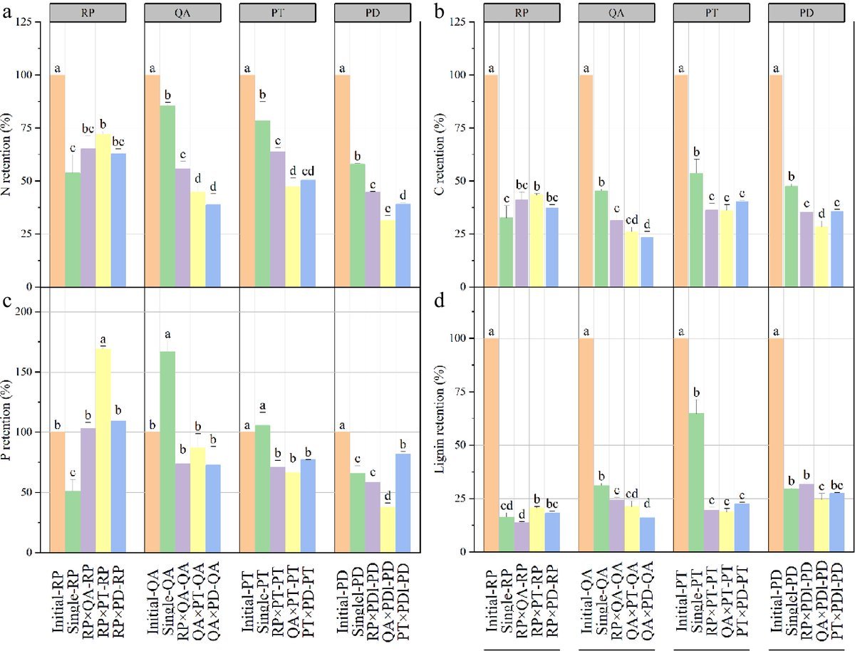 #ForestryRes #Biogeochemistry

Litter decomposition drives global biogeochemical cycling. In forest ecosystems, diverse tree litter decomposes synergistically, accelerating nutrient cycling. Bacterial communities play a key role.

@ForestryRes 

Details: maxapress.com/article/doi/10…