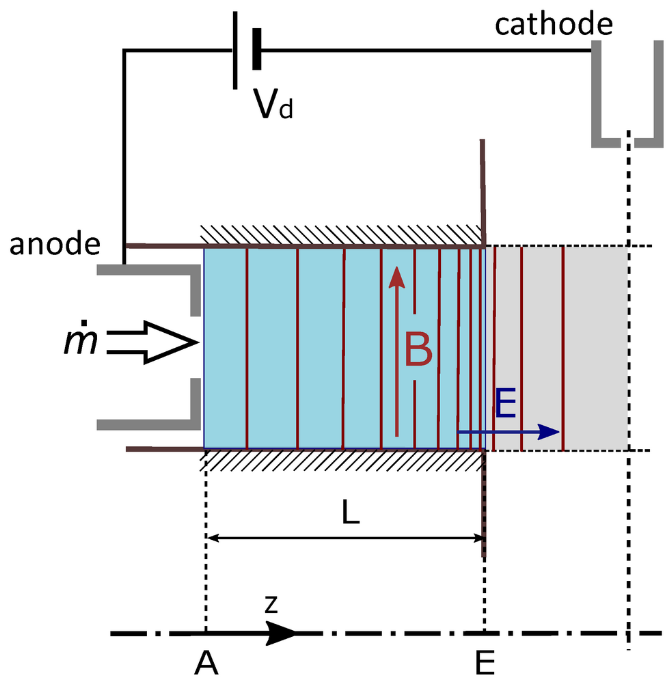 🛫 Aerospace MDPI New Paper

📜 Investigation of the Effect of Magnetic Field and Propellant on Hall Thruster’s Stability via a 0D Model

👉 mdpi.com/2226-4310/11/3…

#electricpropulsion #Hallthruster #plasmaoscillations #breathingmode #ionizationinstability #propellants