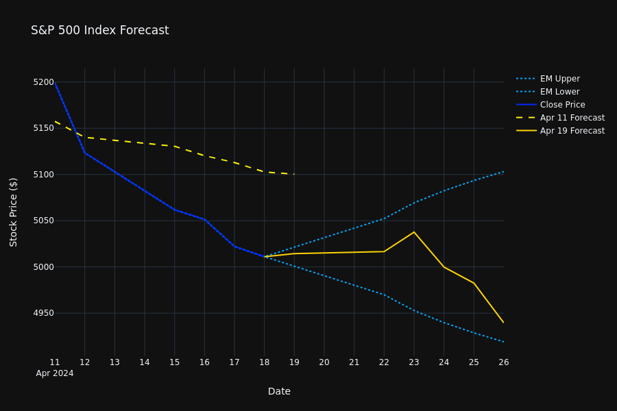 S&P500 Index (SPX) Forecast

    The close price are the actuals of SPX.
    The dotted expected prices are derived from the options market implied volatility.
    The forecasts are generated using machine learning trained on data prior to the legend date.