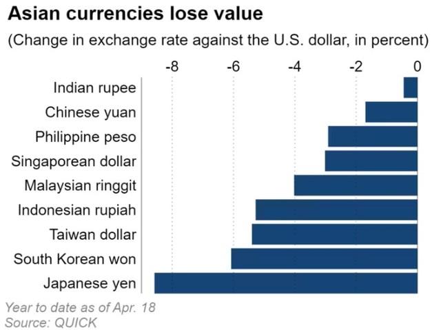 Mata uang negara Asia mana yang melemah paling parah terhadap USD? Source: @NikkeiAsia