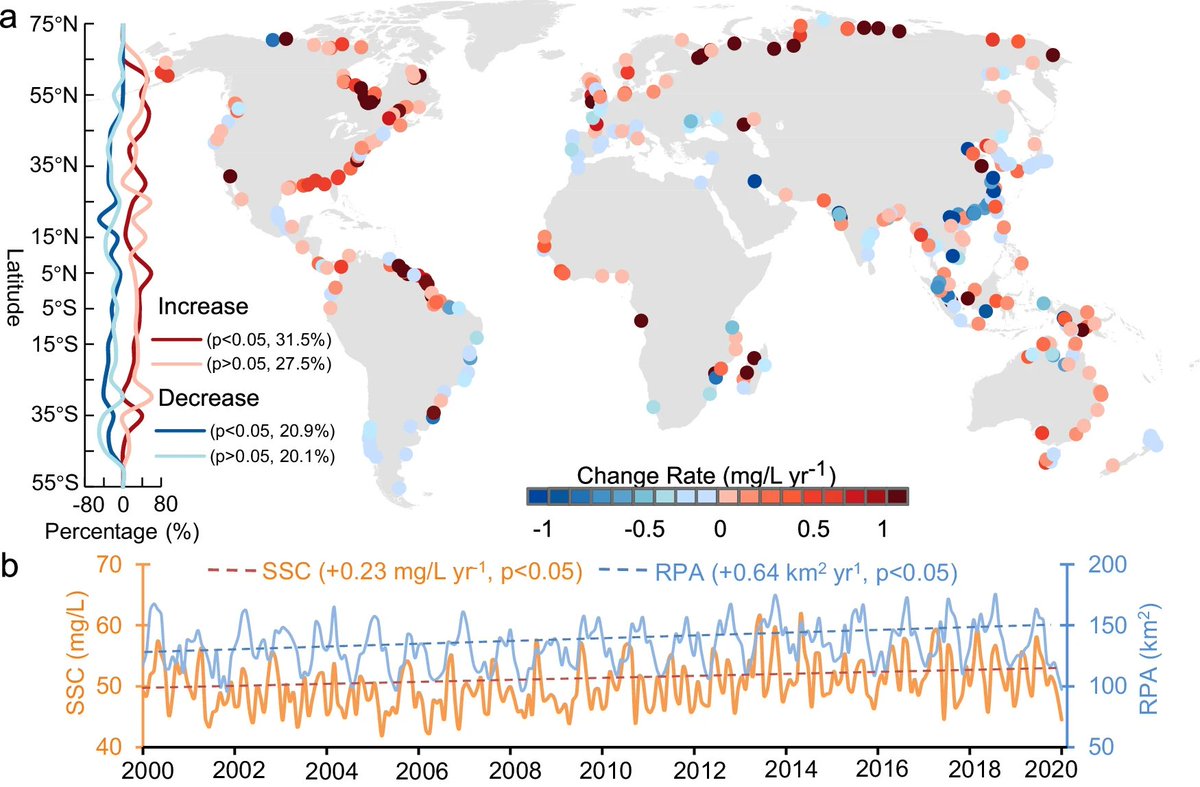 Delighted to announce our latest research, just published in @NatureComms: Despite global dam constructions, sediment concentration in global deltas' water columns has increased since 2000.👇 @BUEarth @UU_PhysGeog doi.org/10.1038/s41467… led by Xuejiao Hou, @changing_shores