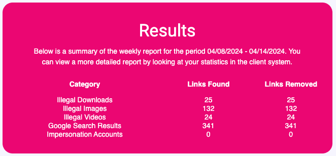 Want help taking your stolen content off of the internet? @cammodelprotect can help! I have been using them for years, and they have helped me remove tens of thousands of my stolen scenes from the web. Here's what they did for me last week. 👉🏻 cammodelprotection.com