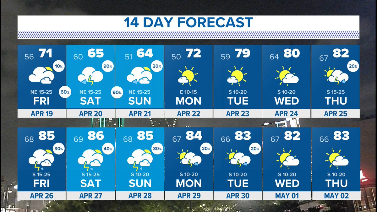 80s today to 60s this weekend! The cool-off will be short-lived as the 70s/80s return next week. #wfaaweather