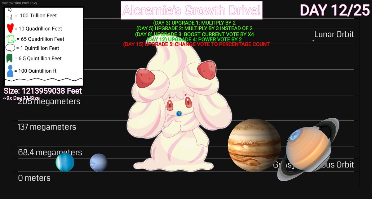 SteenaDaSteenee's tweet photo. Day 12
And look at that. The votes are now godly sizes now because of the ^2 from all of them (+ The day 12 votes before ^2)
She will clearly be a goddess at this point now! :D
#alcremie #growthdrive #giantess #macrovision #Sizetwitter #Pokemon #planetsized #goddess https://t.co/pGg0tx71yD