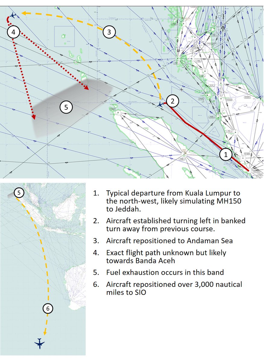 <a href="/MenTourPilot/">MenTourPilot</a> Please don't take at face value either the popular assumptions about Zahari's simulator data, or WSPR for finding #MH370. Both are seriously flawed.

The best analysis of the sim data is from Aug 2021 by Mick Gilbert, using new data released to him by the ATSB.