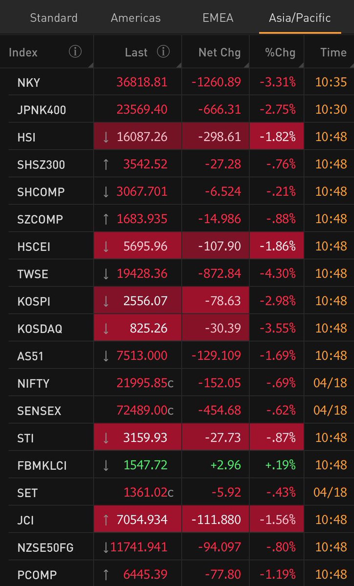 Global stock market selloff is really accelerating now. Some markets in Asia down 3-4%. US and European futures pointing to losses of 1.5 to 2%