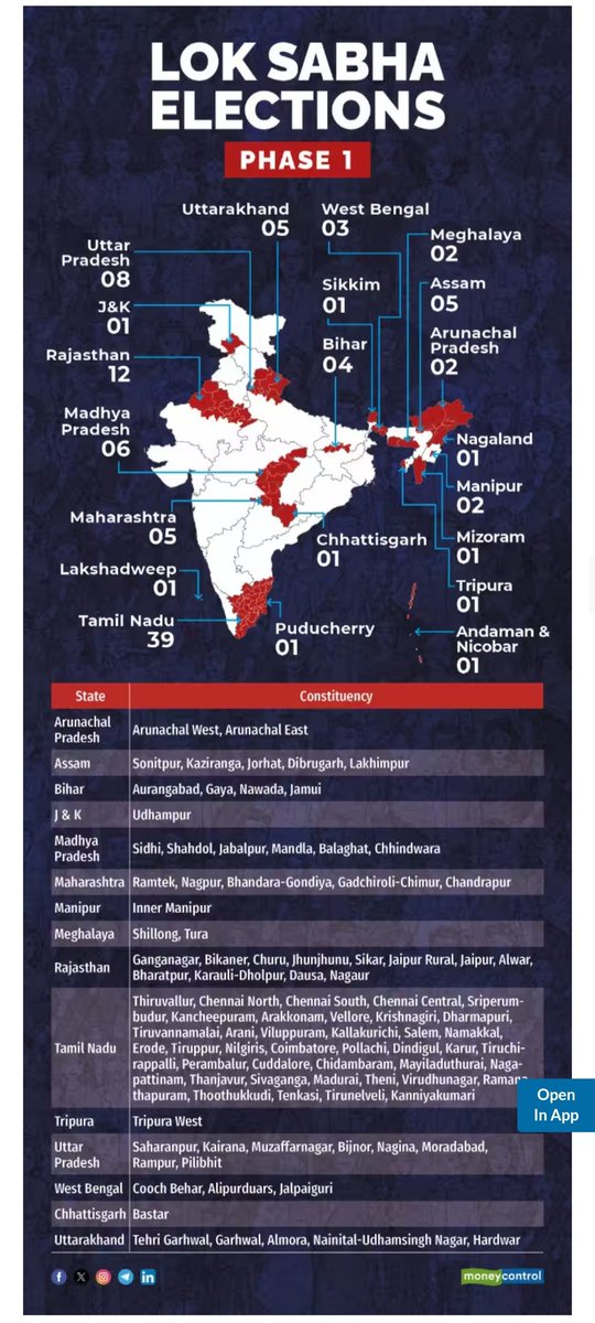 Good Morning everyone. As the 44 days Election season Kickstart today, Go India, Vote. 102 constituencies are voting today. Everyone in these constituencies should go and exercise their rights. Vote to shape your future. #VoteForBharat