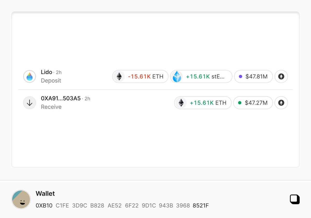 两小时前Wintermute 向Lido 质押了15610 枚$ETH ，价值4737 万美金Wintermute 截止目前共持有45929  枚stETH，总价值1.32 亿美金；钱包地址https://t.co/qgKhpVtIFj 本条推特由#