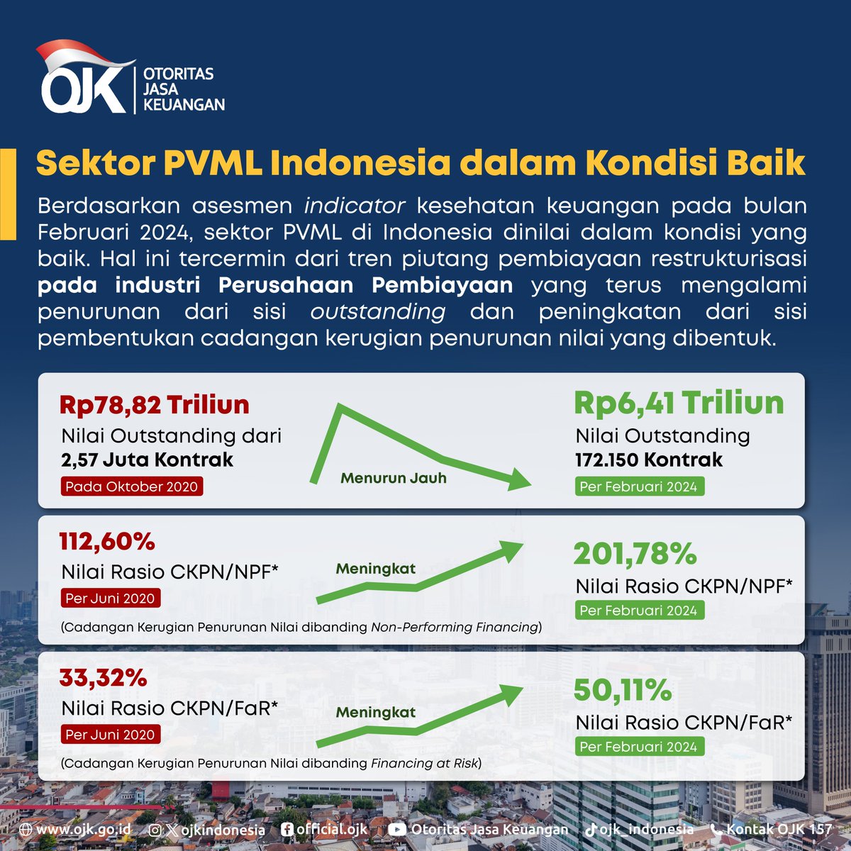 ojkindonesia's tweet image. Seperti apa perkembangan sektor PVML saat ini? Simak di postingan ini 👇

#OJKIndonesia #Keuangan #PVML #Restrukturisasi #KebijakanStimulus #Proaktif #Kolaboratif