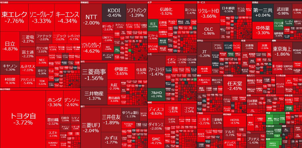 🇯🇵日経平均⬇️-1260円「紅だぁあーーー！」全体の96％下落🔥焼け野原😱

紅に染まったこのポジを～ 慰める奴はもういない🎶
もう二度と戻らない　この建値🔥

閉ざされた売りに向かい
叫び続けるー😭株つらい
#XJAPAN #紅　　

東証プライム 前引け
上昇 2%
下落 96%🔥