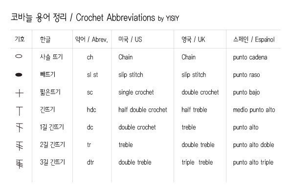 코바늘 호수조차 통일이 안 되어 있는 작금의 시대에 - 일본의 8호는 미국의 H, 영국의 6호, 셋 다 5mm - 뜨개용어의 분산은 어쩌면 당연한 일. 차트식 도안만 보다가 서술형 도안을 접하면 어질어질 할 수 있다.