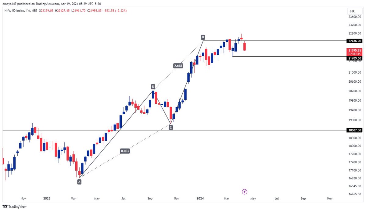 #Nifty50 Air strikes? Explosions? Sure :) That's why you don't stand against harmonic PRZ. Liquidity almost 65% of Previous FY gains and sitting in cash right from the top. 21700 is the obvious liquidity zone but don't forget today is the weekly close. #stockmarketindia