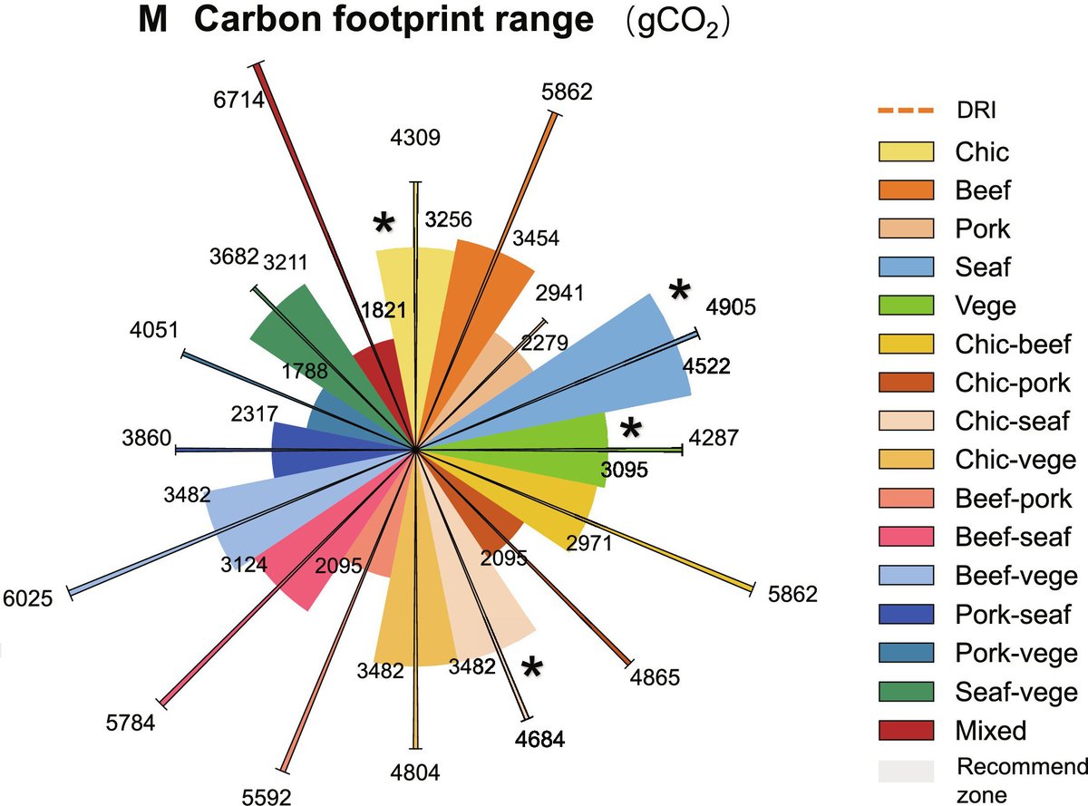 A new examination of different dishes’ carbon footprint, nutritional quality, and price in Japan shows how important it is to evaluate the feasibility of sustainable diets at the dish level rather than at the food group level. @ScienceAdvances scim.ag/6Eq