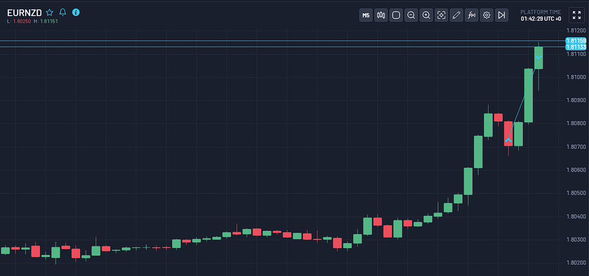 $EURNZD

- Daily IRL -> ERL 
- SMT w/ GN
- ITL sweep creates SMT in key level
- M5 MMBM to daily ERL during Asia
- Hourly inversion support inside M5 gap re-accumulation

Missed initial buy while at the gym...but does it get easier than this?

+2.5 🔒