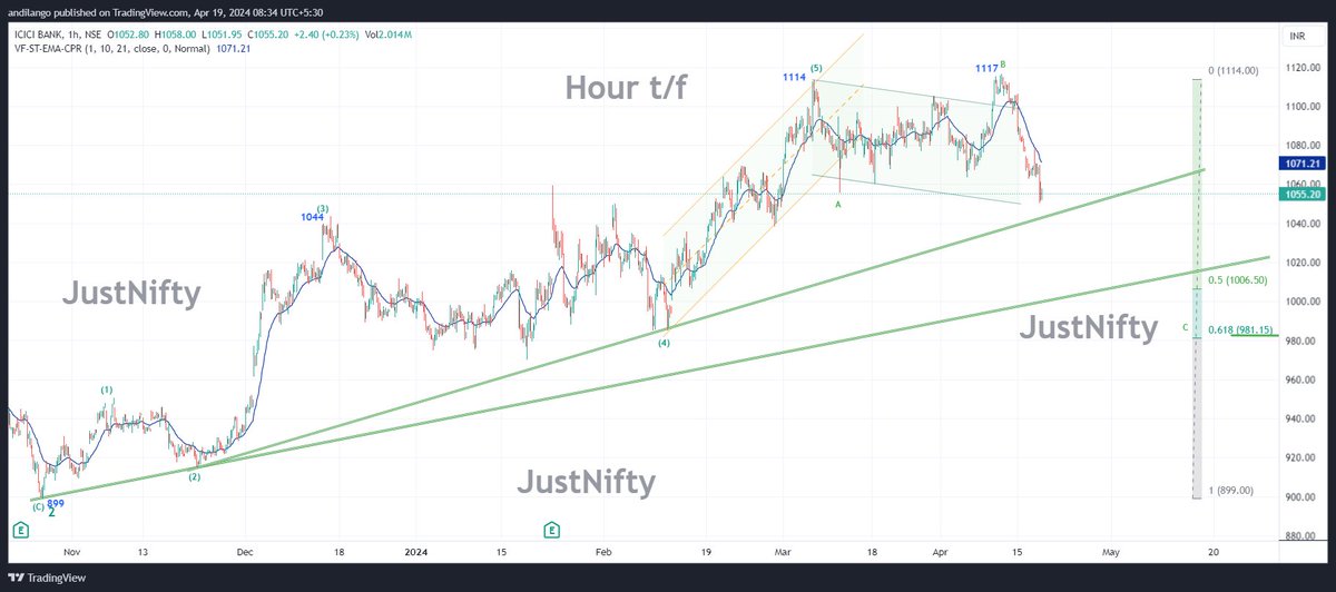 Follow last rise #retracement to identify whether the fall is just a normal #correction of last rise ? OR is it a major #correction of bigger rise ??. For eg: #Icicibank 's last rise being 899 to 1114, it's normal #correction is till 61.8% +/-5% Hence, till 965-985 holding.