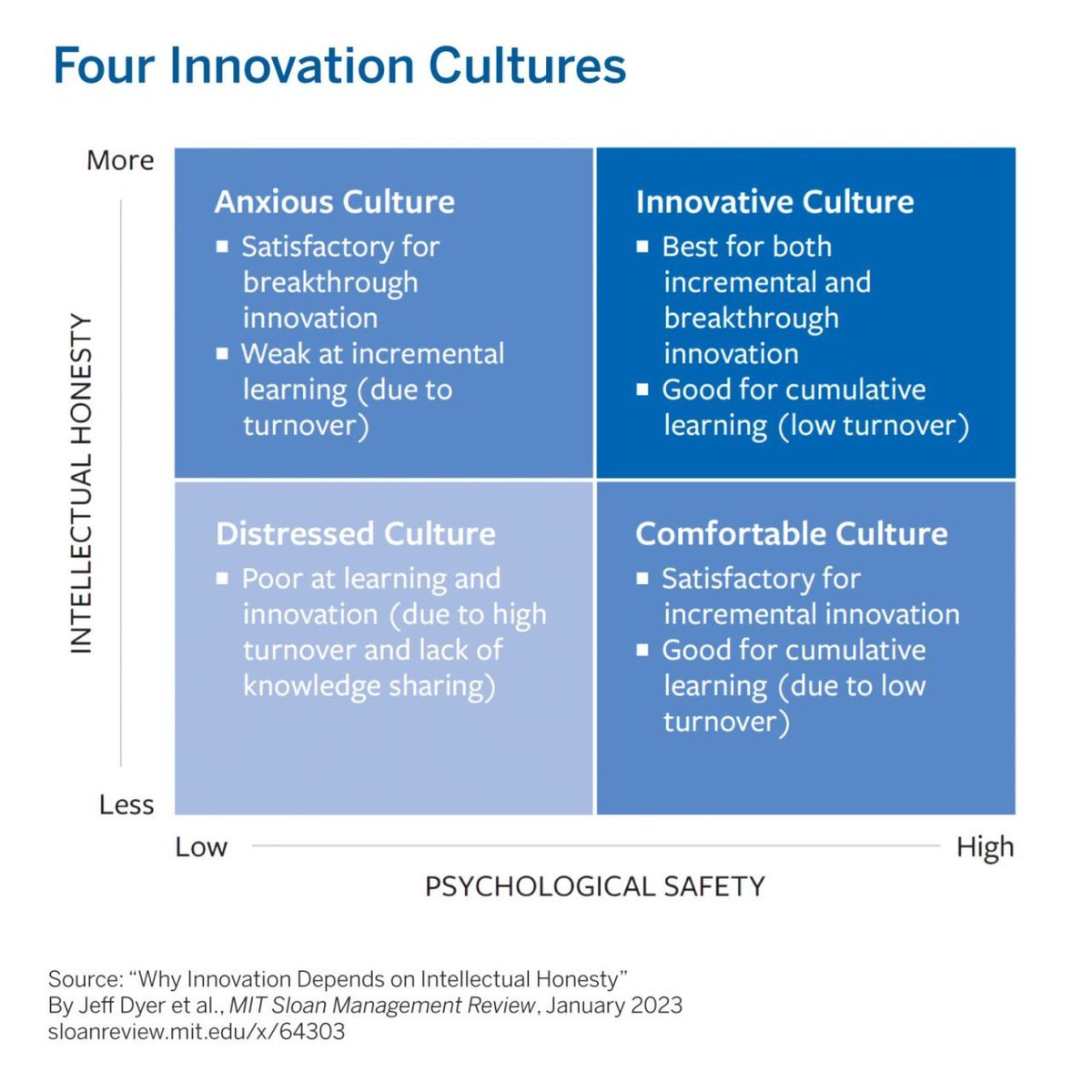 The extent to which a team balances psychological safety and intellectual honesty can be mapped to four innovation cultures, along with a neutral culture that is subject to neither the dangers nor the benefits of the others. 

▶️ mitsmr.com/3XyG09v